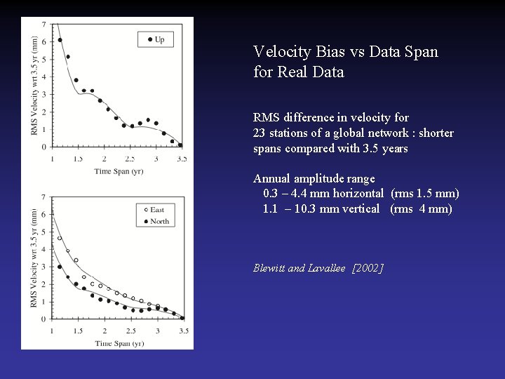 Velocity Bias vs Data Span for Real Data RMS difference in velocity for 23
