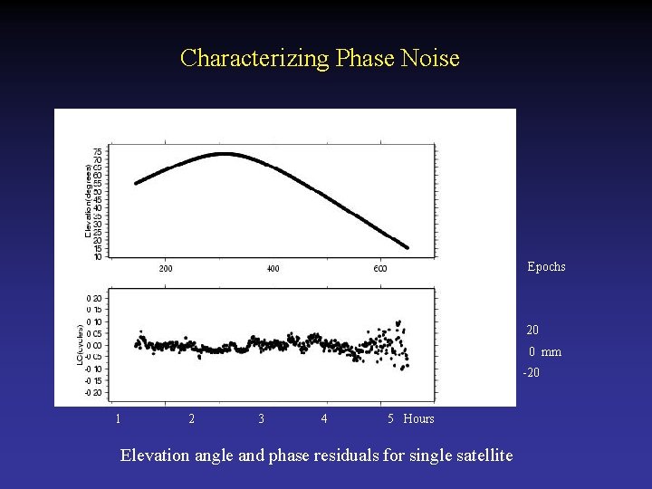 Characterizing Phase Noise Epochs 20 0 mm -20 1 2 3 4 5 Hours