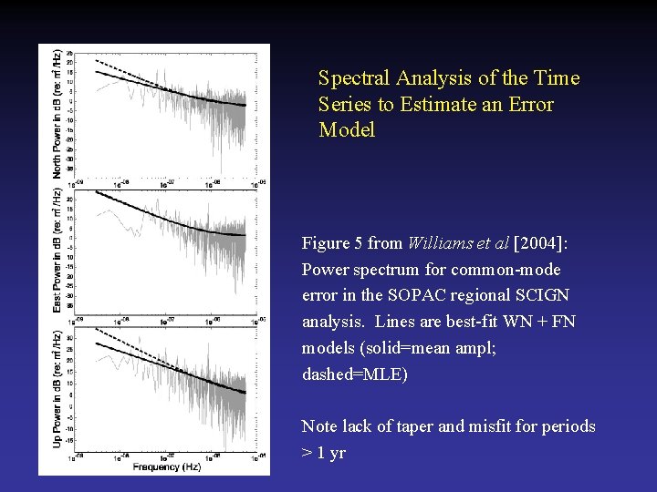 Spectral Analysis of the Time Series to Estimate an Error Model Figure 5 from