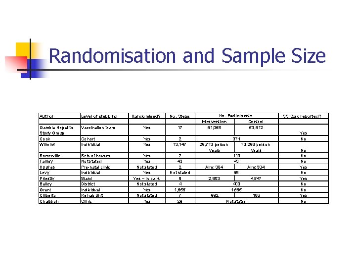Randomisation and Sample Size Author Level of stepping Randomised? No. Steps Gambia Hepatitis Study