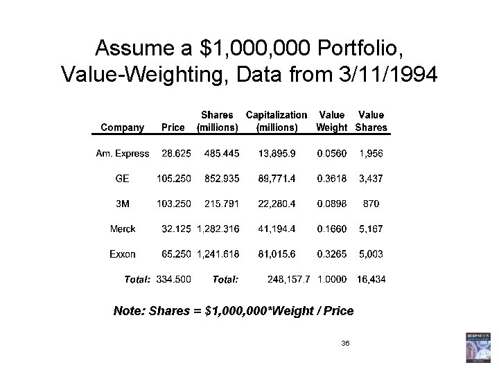 Assume a $1, 000 Portfolio, Value-Weighting, Data from 3/11/1994 Note: Shares = $1, 000*Weight