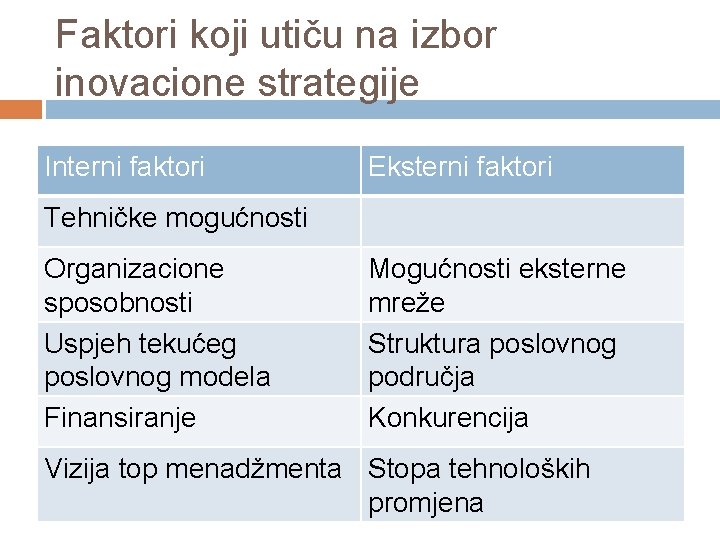 Faktori koji utiču na izbor inovacione strategije Interni faktori Eksterni faktori Tehničke mogućnosti Organizacione