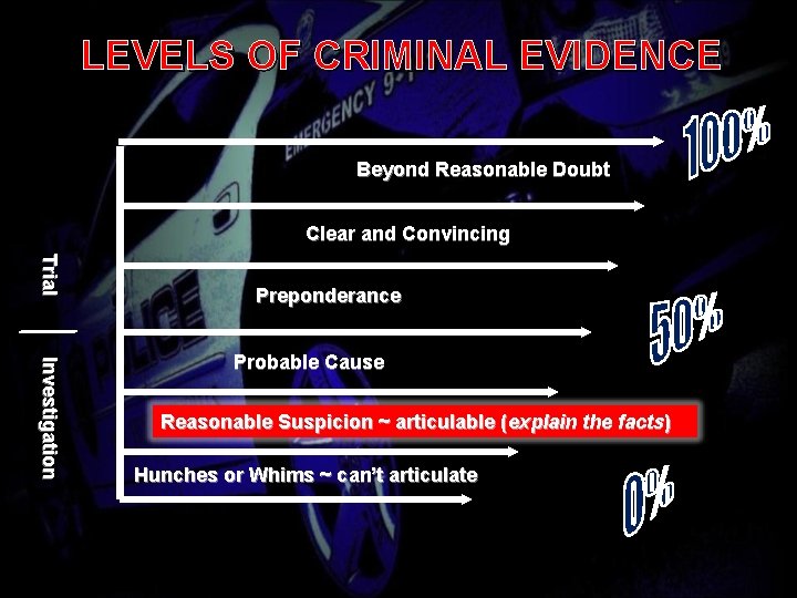 LEVELS OF CRIMINAL EVIDENCE Beyond Reasonable Doubt Clear and Convincing Trial Preponderance _____ Investigation