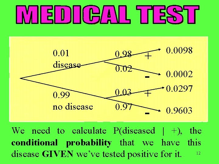 0. 01 disease 0. 98 0. 02 + 0. 0098 - 0. 99 no