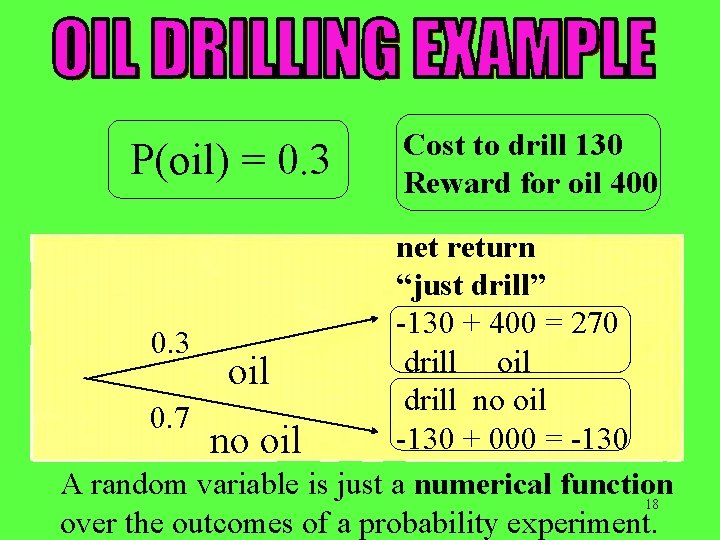 P(oil) = 0. 3 Cost to drill 130 Reward for oil 400 net return