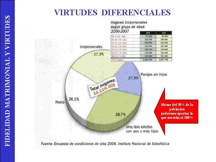 FIDELIDAD MATRIMONIAL Y VIRTUDES DIFERENCIALES Menos del 30% de la población podremos aportar lo
