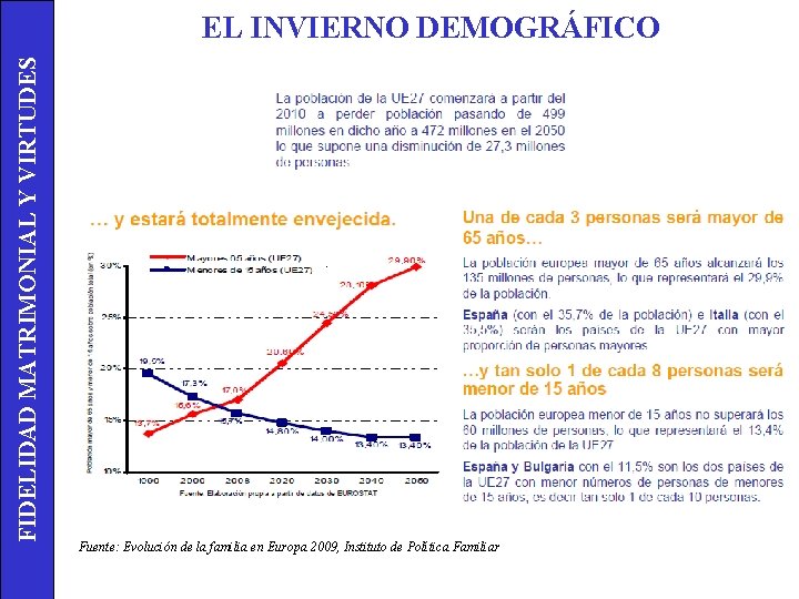 FIDELIDAD MATRIMONIAL Y VIRTUDES EL INVIERNO DEMOGRÁFICO Fuente: Evolución de la familia en Europa