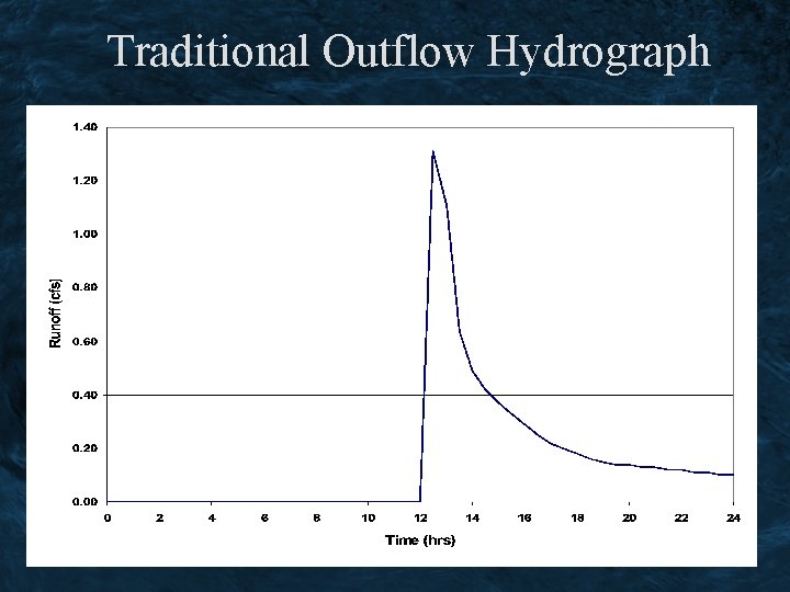 Traditional Outflow Hydrograph 