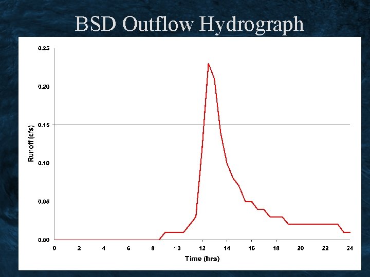 BSD Outflow Hydrograph 