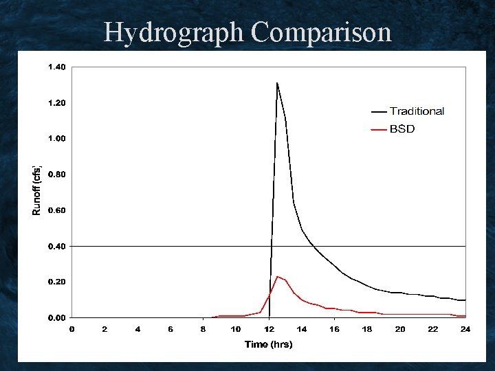 Hydrograph Comparison 