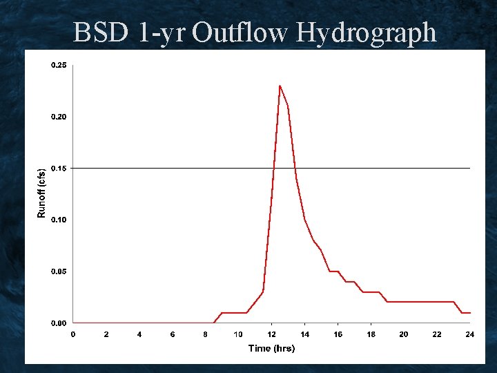 BSD 1 -yr Outflow Hydrograph 