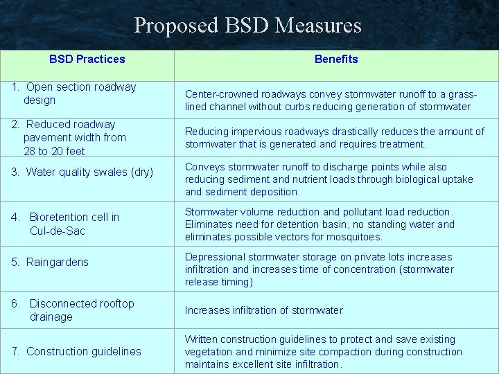 Proposed BSD Measures BSD Practices 1. Open section roadway design 2. Reduced roadway pavement