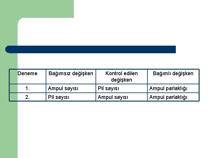 Deneme Bağımsız değişken Kontrol edilen değişken Bağımlı değişken 1. Ampul sayısı Pil sayısı Ampul