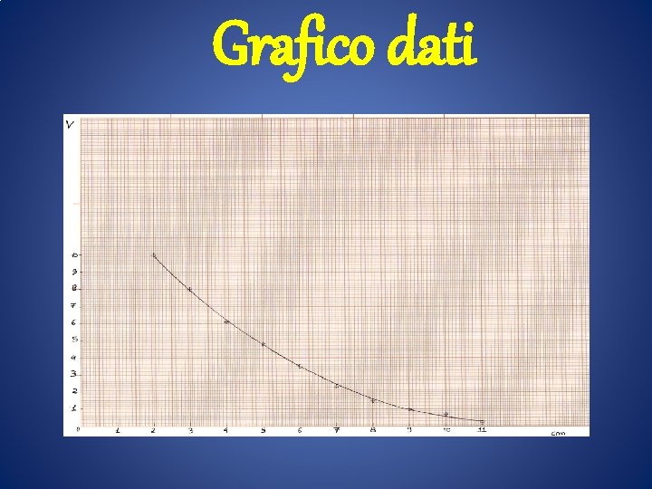Grafico dati 