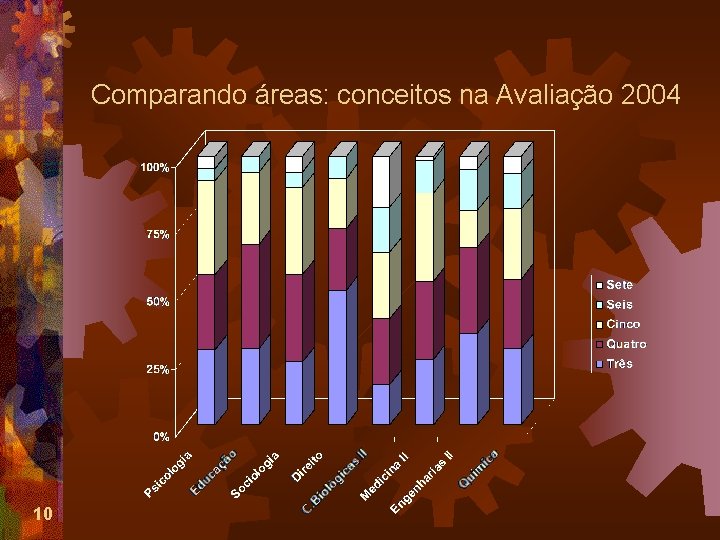 Comparando áreas: conceitos na Avaliação 2004 10 