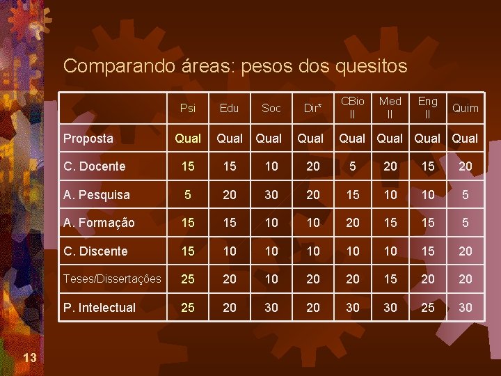 Comparando áreas: pesos dos quesitos Med II Eng II Edu Soc Dir* Qual C.
