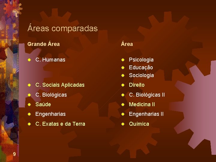Áreas comparadas Grande Área 9 Área ® C. Humanas ® Psicologia ® Educação ®