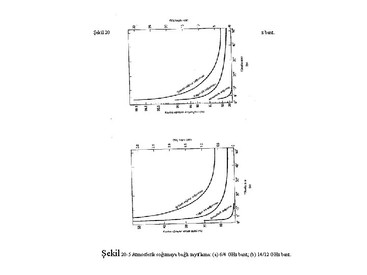 Şekil 20 5 Atmosferik soğumaya bağlı zayıflama: (a) 6/4 GHz bant; (b) 14/12 GHz