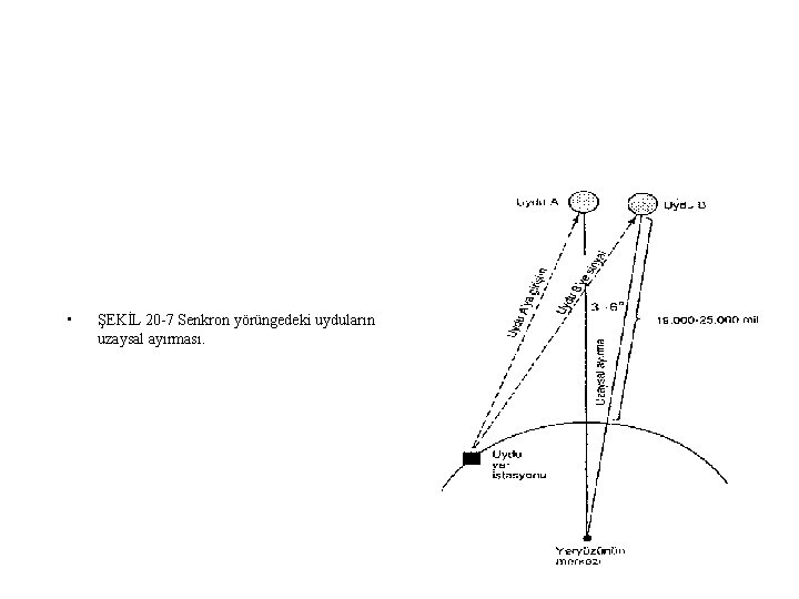  • ŞEKİL 20 7 Senkron yörüngedeki uyduların uzaysal ayırması. 