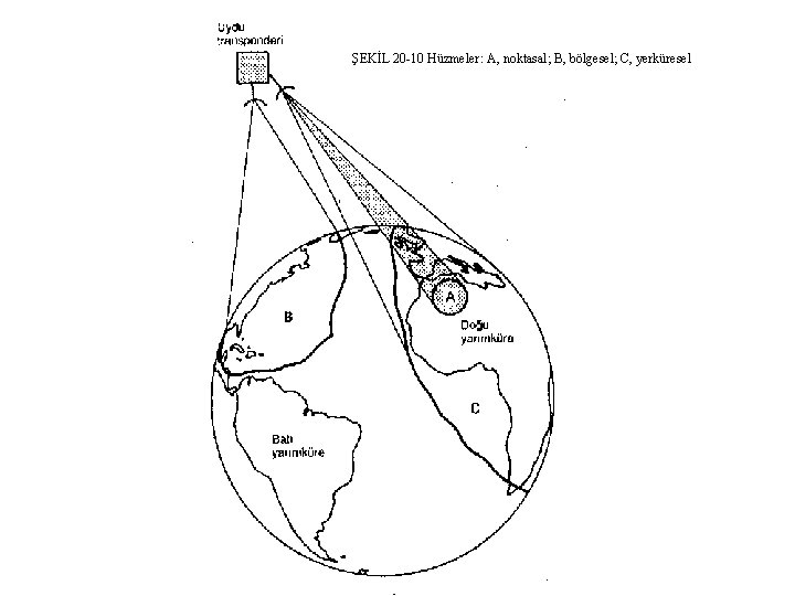 ŞEKİL 20 10 Hüzmeler: A, noktasal; B, bölgesel; C, yerküresel ŞEKİL 20 10 Hüzmeler: