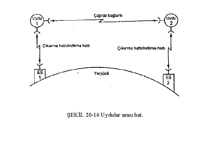 ŞEKİL 20 14 Uydular arası hat. 