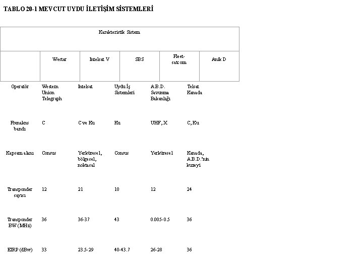 TABLO 20 -1 MEVCUT UYDU İLETİŞİM SİSTEMLERİ Karakteristik Sistem Westar Intelsat V Fleet satcom