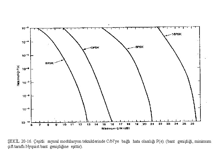 ŞEKİL 20 16. Çeşitli sayısal modülasyon tekniklerinde C/N’ye bağlı hata olasılığı P(e). (bant genişliği,