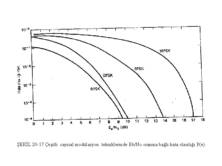 ŞEKİL 20 17 Çeşitli sayısal modülasyon tekniklerinde Eb/No oranına bağlı hata olasılığı P(e). 
