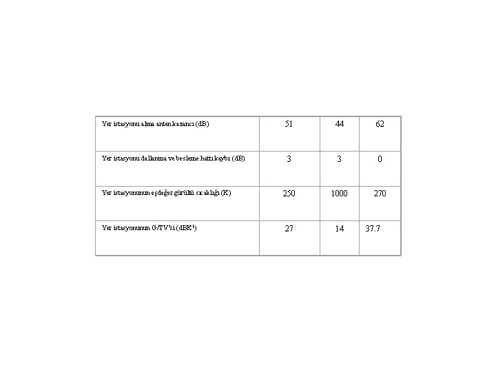 Yer istasyonu alma anten kazancı (d. B) 51 44 62 Yer istasyonu dallanma ve