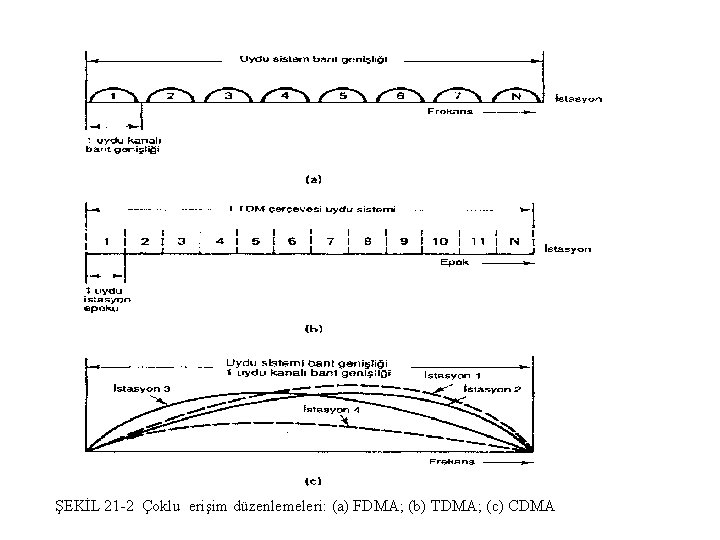 ŞEKİL 21 2 Çoklu erişim düzenlemeleri: (a) FDMA; (b) TDMA; (c) CDMA 