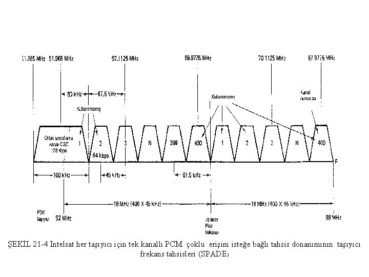 ŞEKİL 21 4 Intelsat her taşıyıcı için tek kanallı PCM çoklu erişim isteğe bağlı