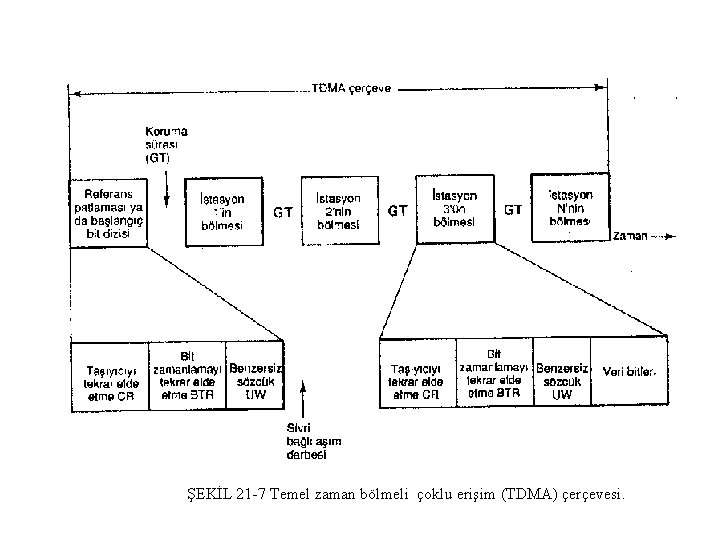 ŞEKİL 21 7 Temel zaman bölmeli çoklu erişim (TDMA) çerçevesi. 