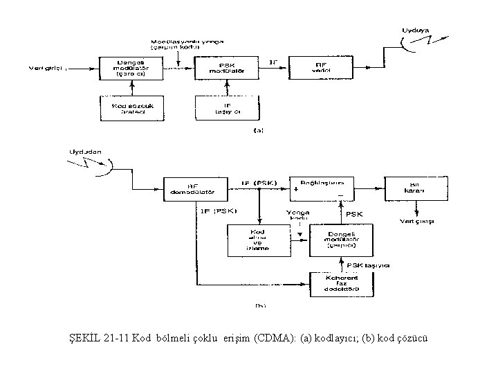 ŞEKİL 21 11 Kod bölmeli çoklu erişim (CDMA): (a) kodlayıcı; (b) kod çözücü 
