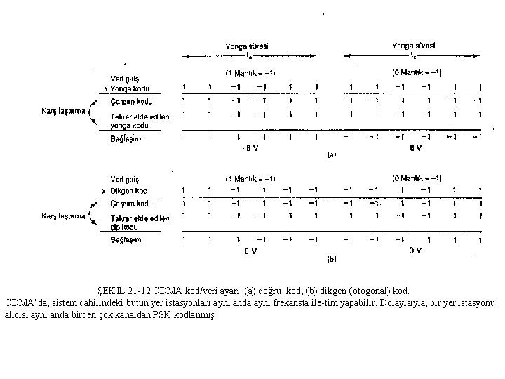 ŞEKİL 21 12 CDMA kod/veri ayarı: (a) doğru kod; (b) dikgen (otogonal) kod. CDMA’da,