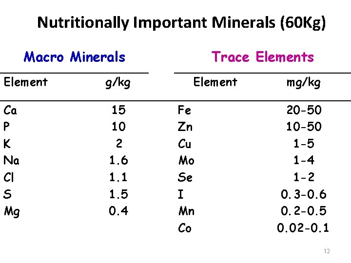 Nutritionally Important Minerals (60 Kg) Macro Minerals Element g/kg Ca P K Na Cl