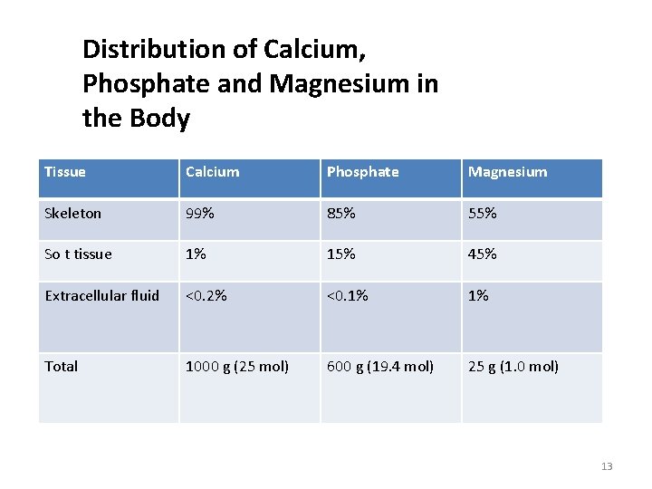 Distribution of Calcium, Phosphate and Magnesium in the Body Tissue Calcium Phosphate Magnesium Skeleton