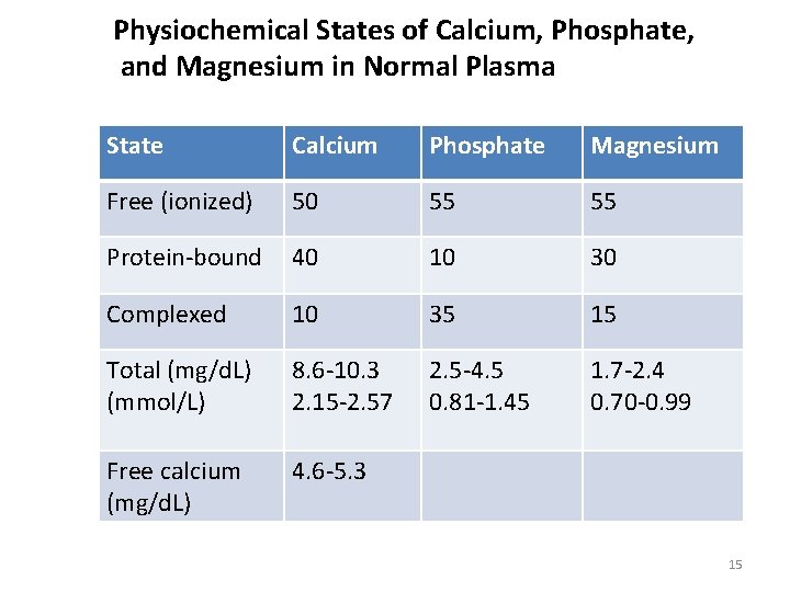 Physiochemical States of Calcium, Phosphate, and Magnesium in Normal Plasma State Calcium Phosphate Magnesium