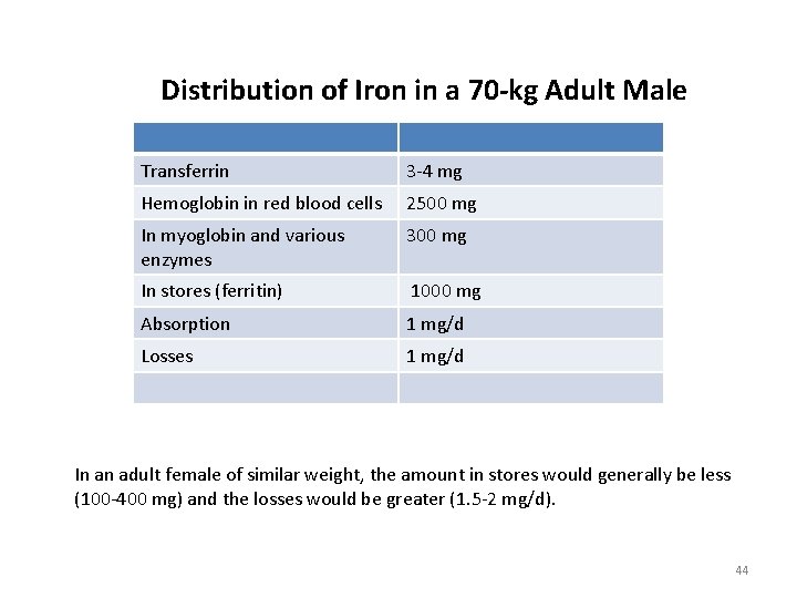 Distribution of Iron in a 70 -kg Adult Male Transferrin 3 -4 mg Hemoglobin