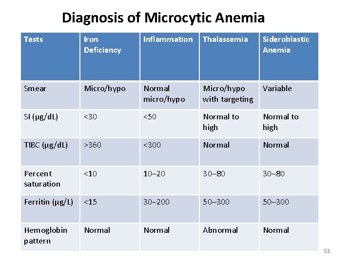 Diagnosis of Microcytic Anemia Tests Iron Deficiency Inflammation Thalassemia Sideroblastic Anemia Smear Micro/hypo Normal