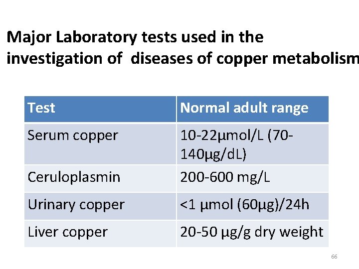 Major Laboratory tests used in the investigation of diseases of copper metabolism Test Normal