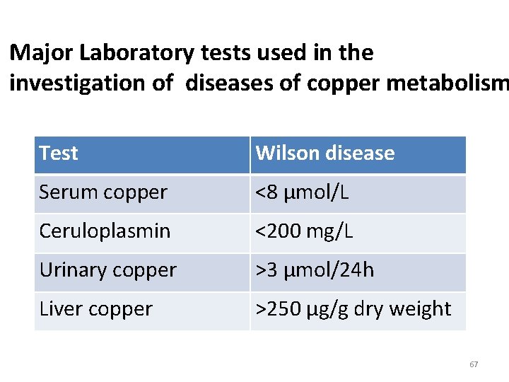 Major Laboratory tests used in the investigation of diseases of copper metabolism Test Wilson