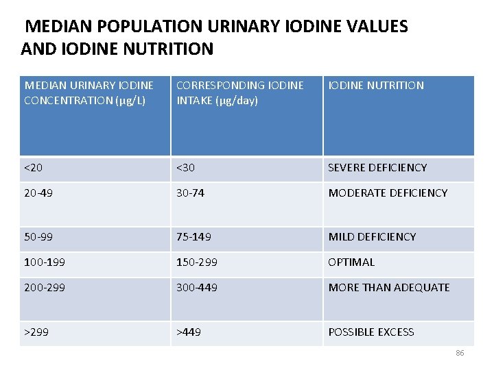  MEDIAN POPULATION URINARY IODINE VALUES AND IODINE NUTRITION MEDIAN URINARY IODINE CONCENTRATION (μg/L)