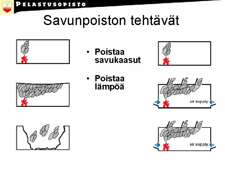 Savunpoiston tehtävät • Poistaa savukaasut • Poistaa lämpöä 
