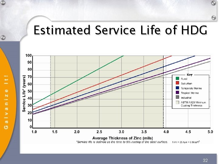 Estimated Service Life of HDG 32 Estimated Service Life of HDG 32
