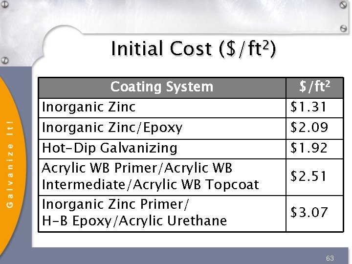 Initial Cost ($/ft 2) Coating System Inorganic Zinc $/ft 2 $1. 31 Hot-Dip Galvanizing Initial Cost ($/ft 2) Coating System Inorganic Zinc $/ft 2 $1. 31 Hot-Dip Galvanizing