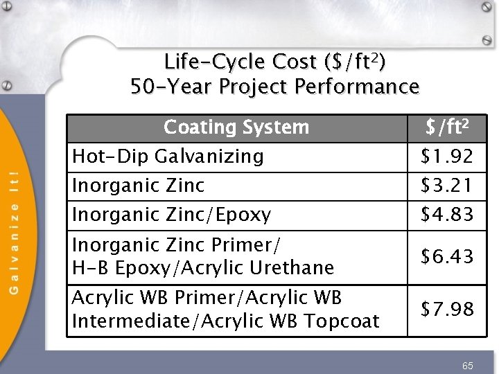 Life-Cycle Cost ($/ft 2) 50 -Year Project Performance Coating System Hot-Dip Galvanizing Inorganic Zinc/Epoxy Life-Cycle Cost ($/ft 2) 50 -Year Project Performance Coating System Hot-Dip Galvanizing Inorganic Zinc/Epoxy