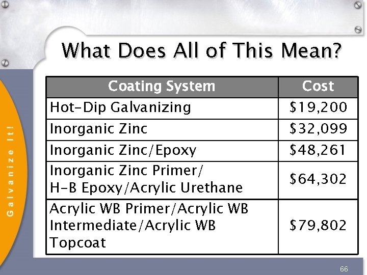 What Does All of This Mean? Coating System Hot-Dip Galvanizing Inorganic Zinc/Epoxy Inorganic Zinc What Does All of This Mean? Coating System Hot-Dip Galvanizing Inorganic Zinc/Epoxy Inorganic Zinc