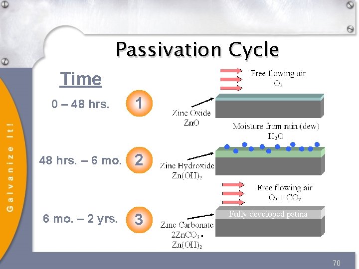 Passivation Cycle Time 0 – 48 hrs. 1 48 hrs. – 6 mo. 2 Passivation Cycle Time 0 – 48 hrs. 1 48 hrs. – 6 mo. 2