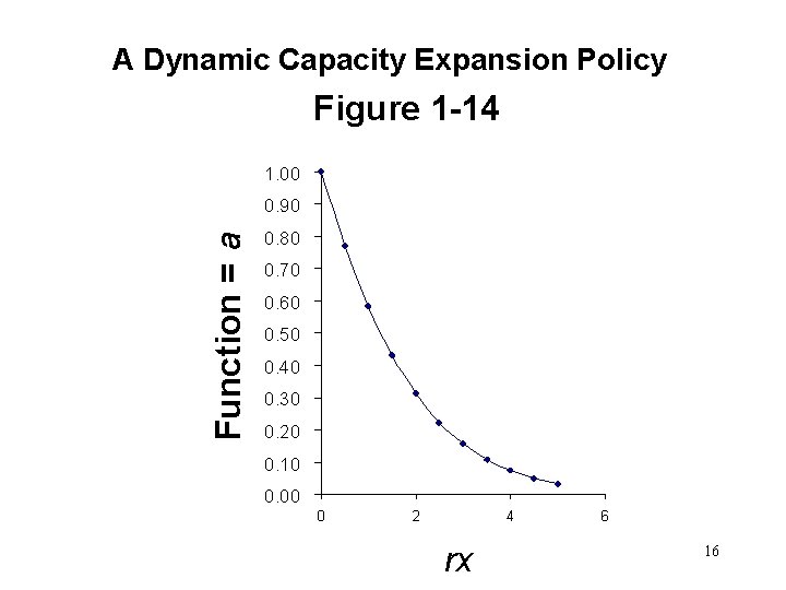 A Dynamic Capacity Expansion Policy Figure 1 -14 1. 00 Function = a 0.