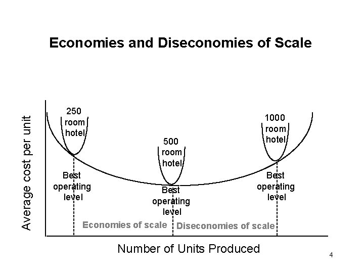 Average cost per unit Economies and Diseconomies of Scale 250 room hotel Best operating